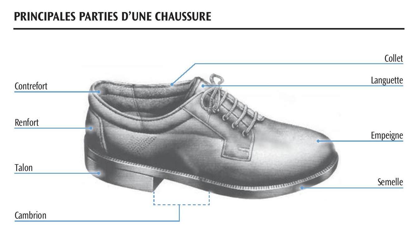 Principales parties d'une chaussure